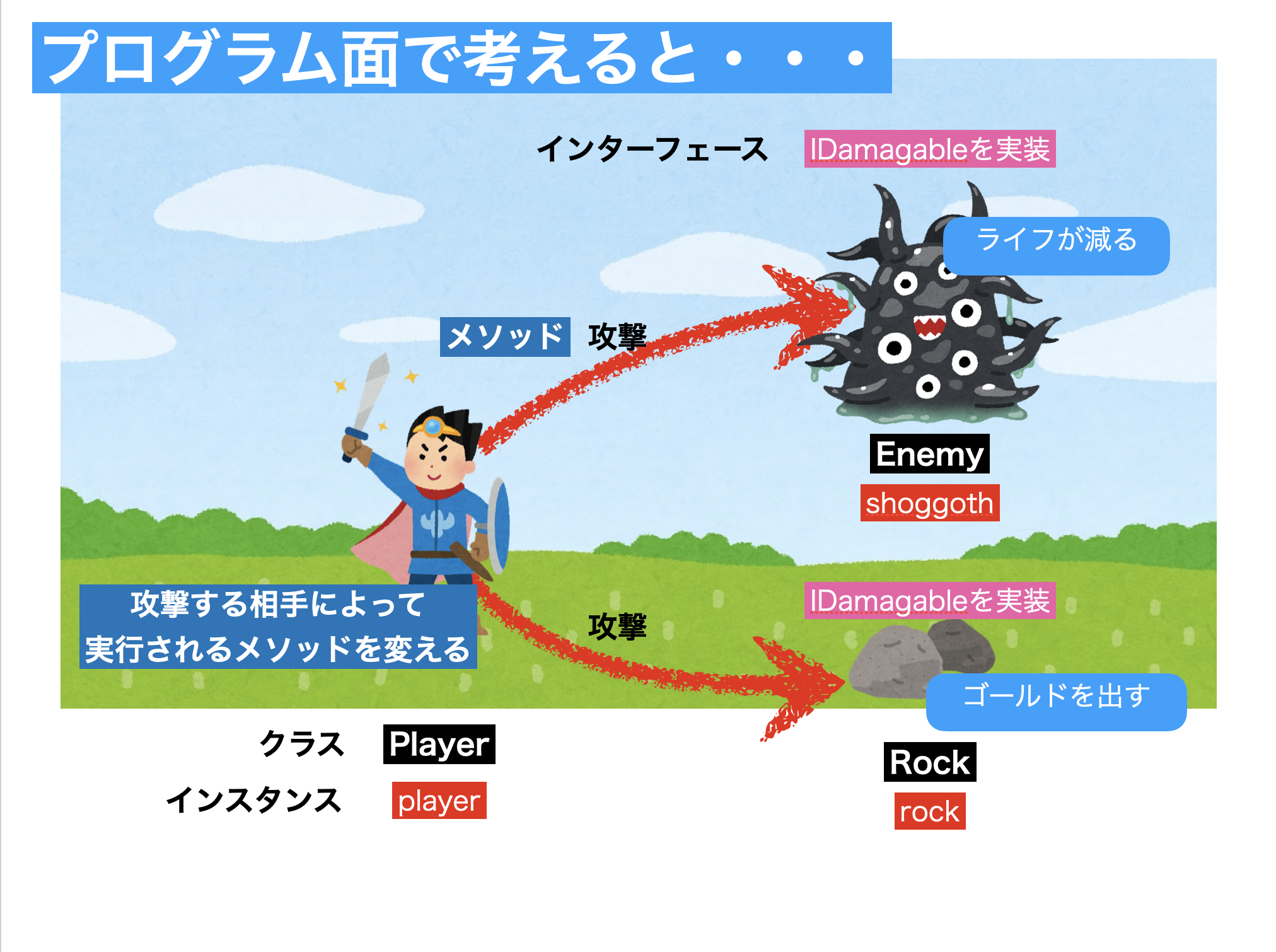 C#をどこまでわかっているのかを、自分で確認するためのサンプル - ソフトライム