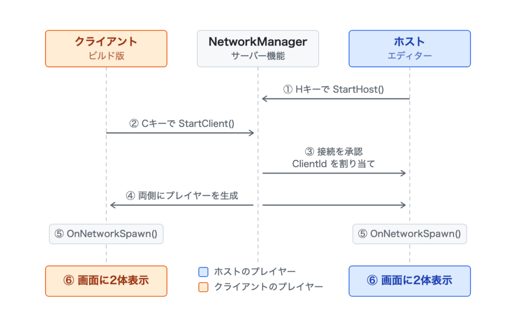 ホストとクライアントの接続シーケンス図。Hキー・Cキーを押してから両画面にプレイヤーが表示されるまでの流れ