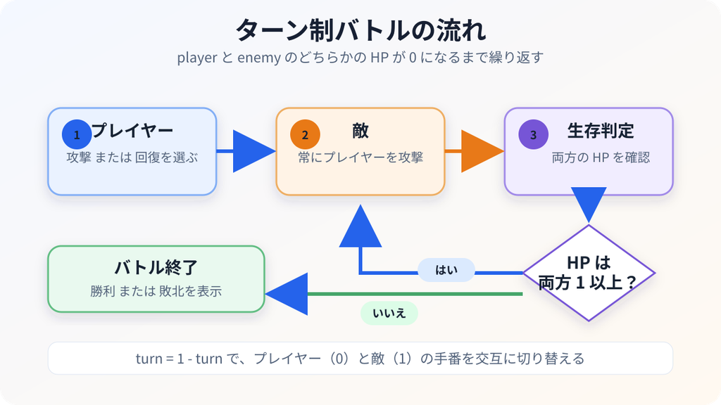 プレイヤーと敵が交互に行動しHPが0になるまで繰り返すターン制バトルの流れ図