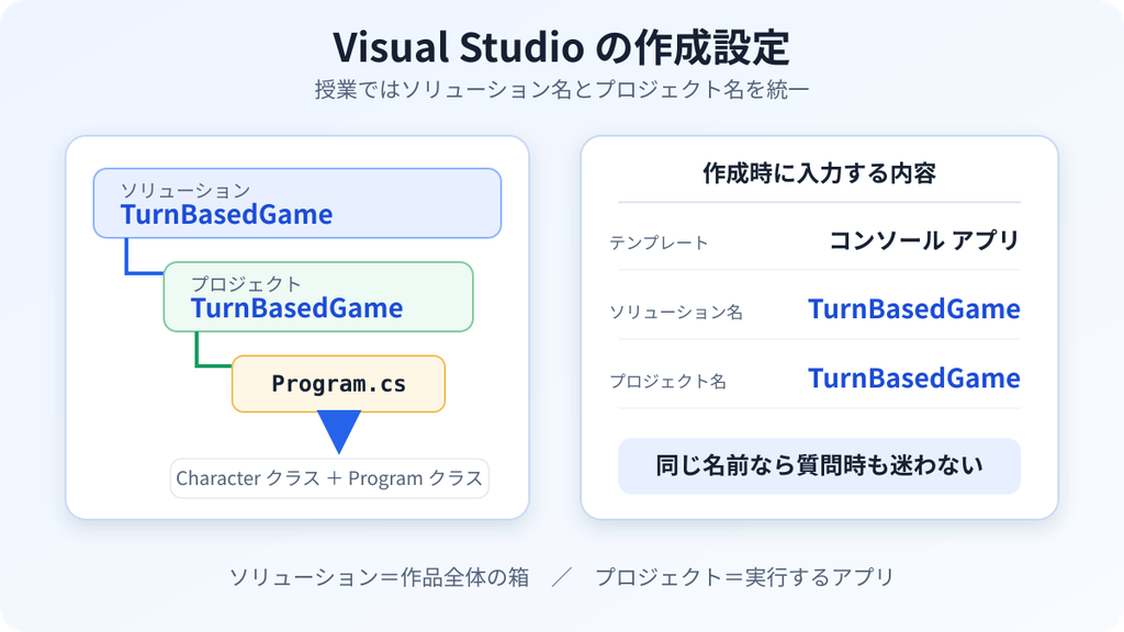 Visual StudioでTurnBasedGameのソリューションとプロジェクトを同じ名前で作成する構成図