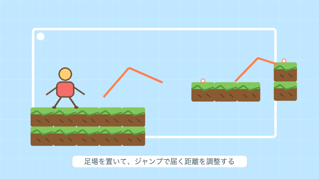 プレイヤーが足場の上に立ち、ジャンプで届く距離を調整する完成イメージ