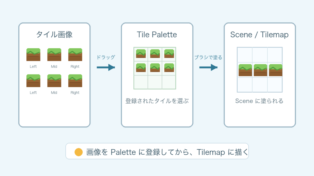 タイル画像を Tile Palette に登録して Scene に塗る流れ