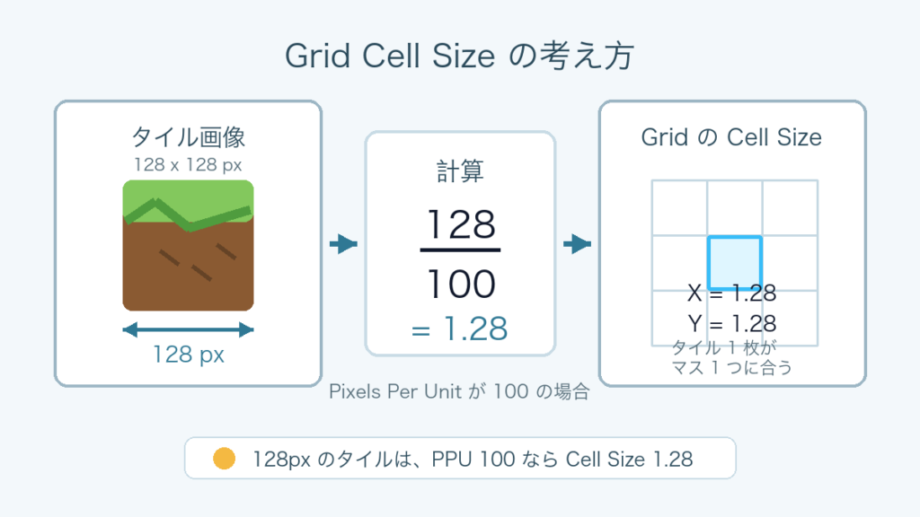 Grid Cell Size はタイル画像のピクセル数を Pixels Per Unit で割って決める