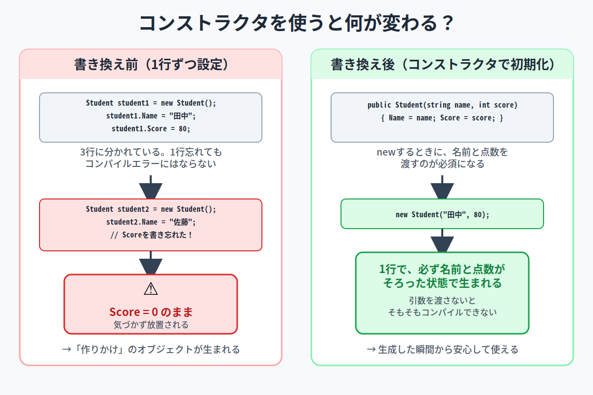 コンストラクタを使うと何が変わるかを示すBefore/After比較図