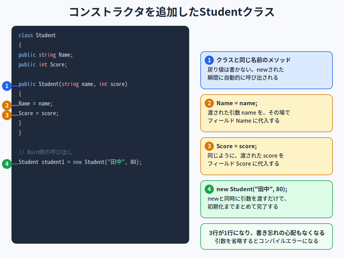 コンストラクタを追加したStudentクラスのコード解説図