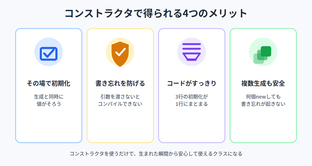 コンストラクタで得られる4つのメリットのまとめ図