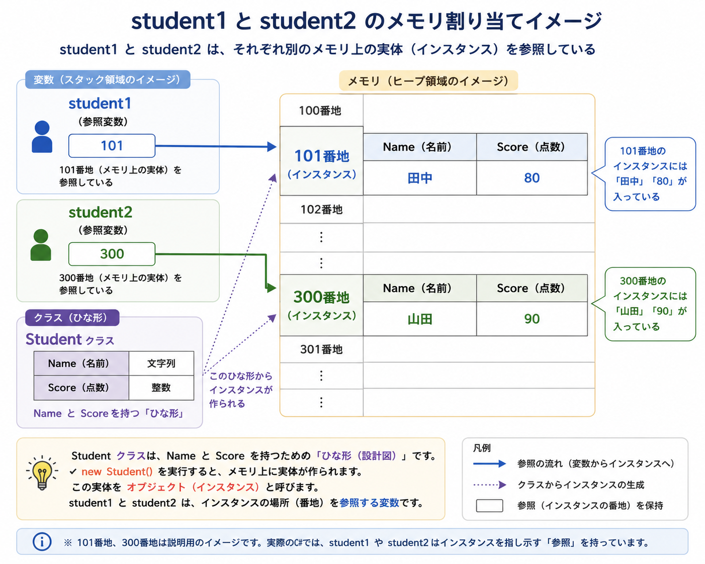 student1とstudent2の参照変数、Studentクラス、メモリ上の2つのインスタンスの関係を詳しく示した図