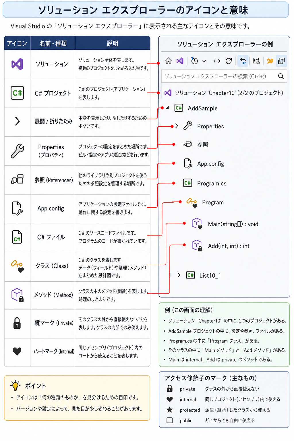 Visual Studioのソリューション エクスプローラーに表示されるアイコンと意味の一覧。スパナ、C#、参照、App.config、クラス、メソッド、鍵、ハートを説明している。