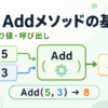 C#のAddメソッドに5と3を渡し、計算結果8が返る流れを示すアイキャッチ