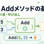 C#のAddメソッドに5と3を渡し、計算結果8が返る流れを示すアイキャッチ
