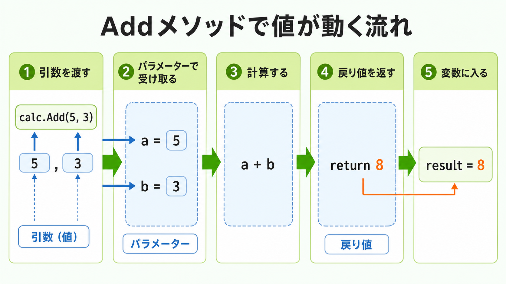 calc.Add(5, 3)で引数5と3を渡し、パラメーターaとbで受け取り、8を戻り値としてresultへ入れる流れ