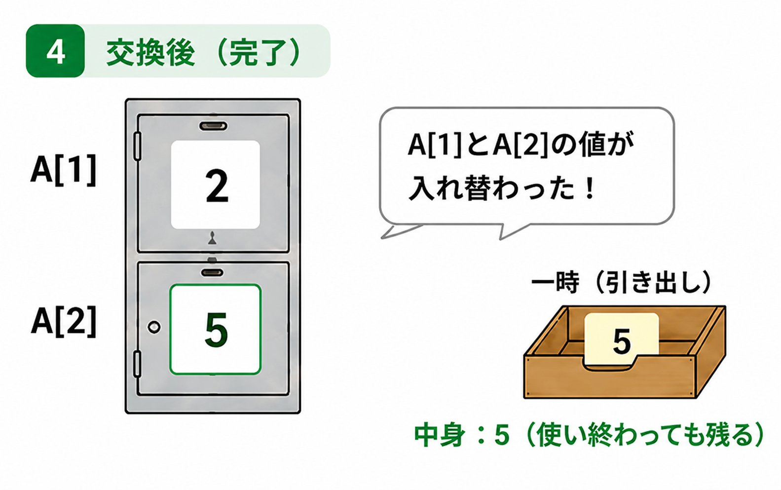 交換後。A[1]が2、A[2]が5になり、2つの値が入れ替わった状態