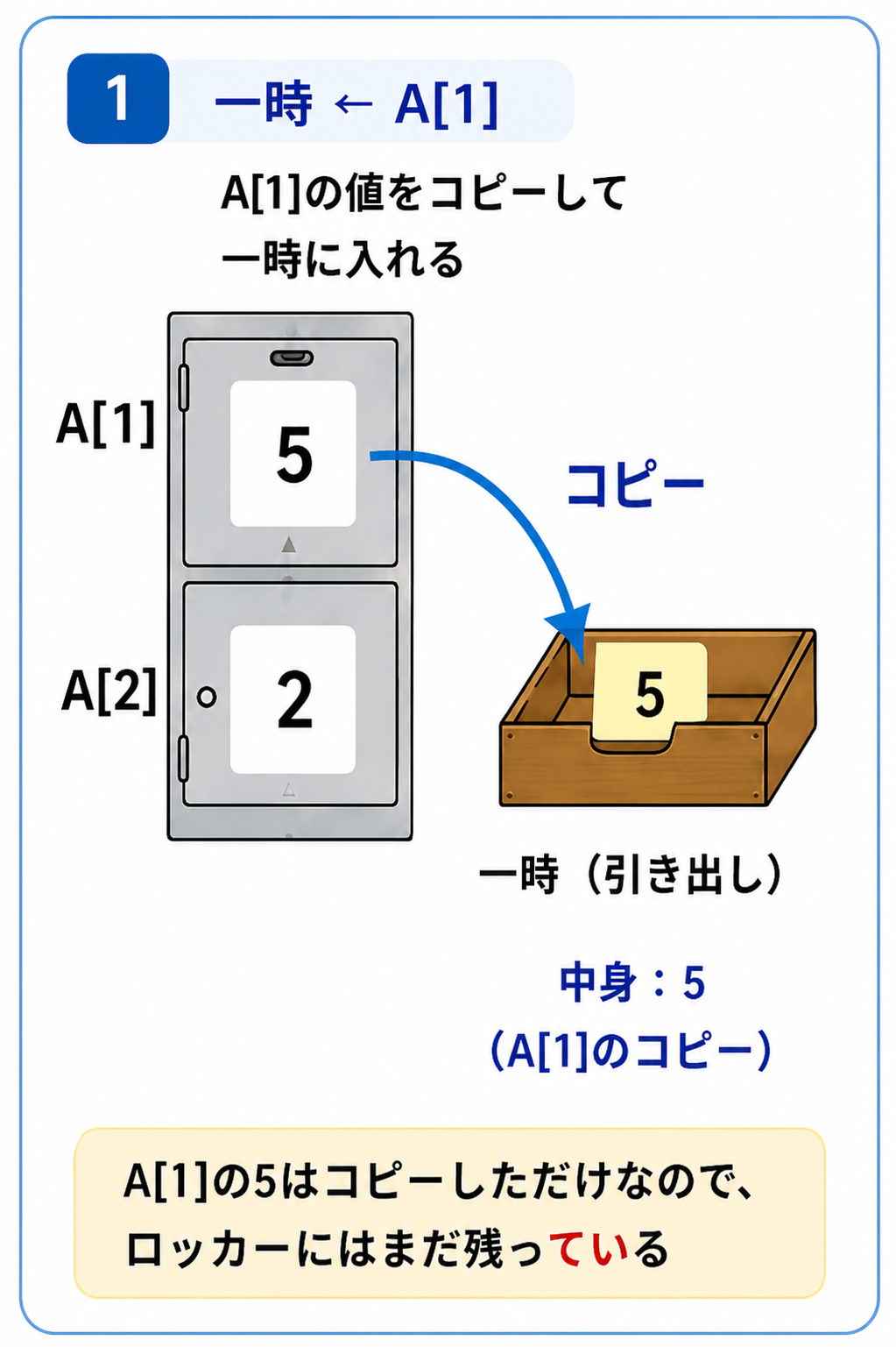 手順1。A[1]の5を一時変数へコピーし、配列にも元の5が残っている状態