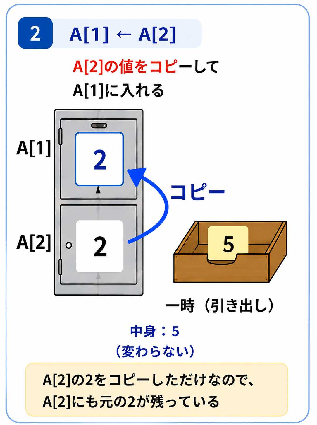 手順2。A[2]の2をA[1]へコピーし、一時変数の5は保持されている状態