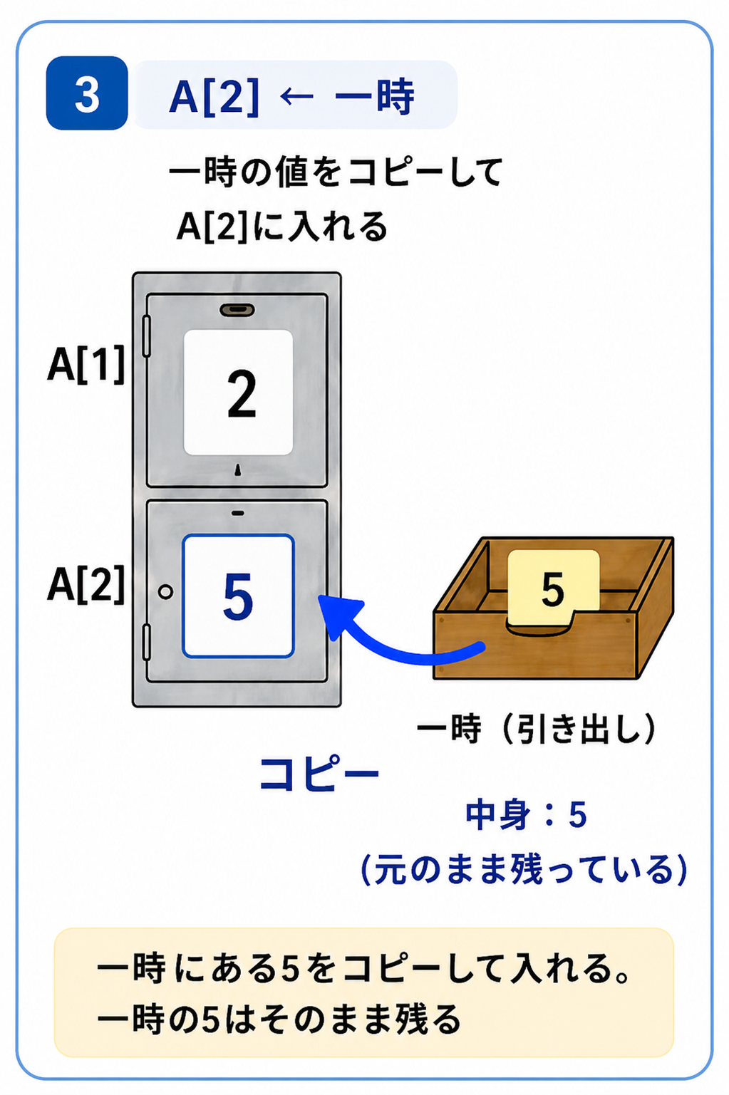 手順3。一時変数の5をA[2]へコピーして値の交換を完了する様子