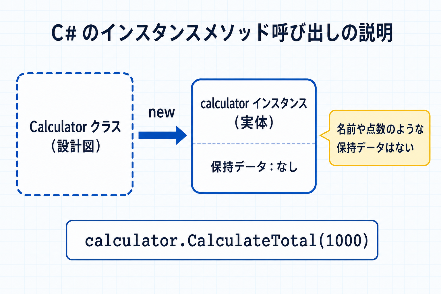 Calculatorクラスから作られたインスタンスが、保持データを持たないことを示す図