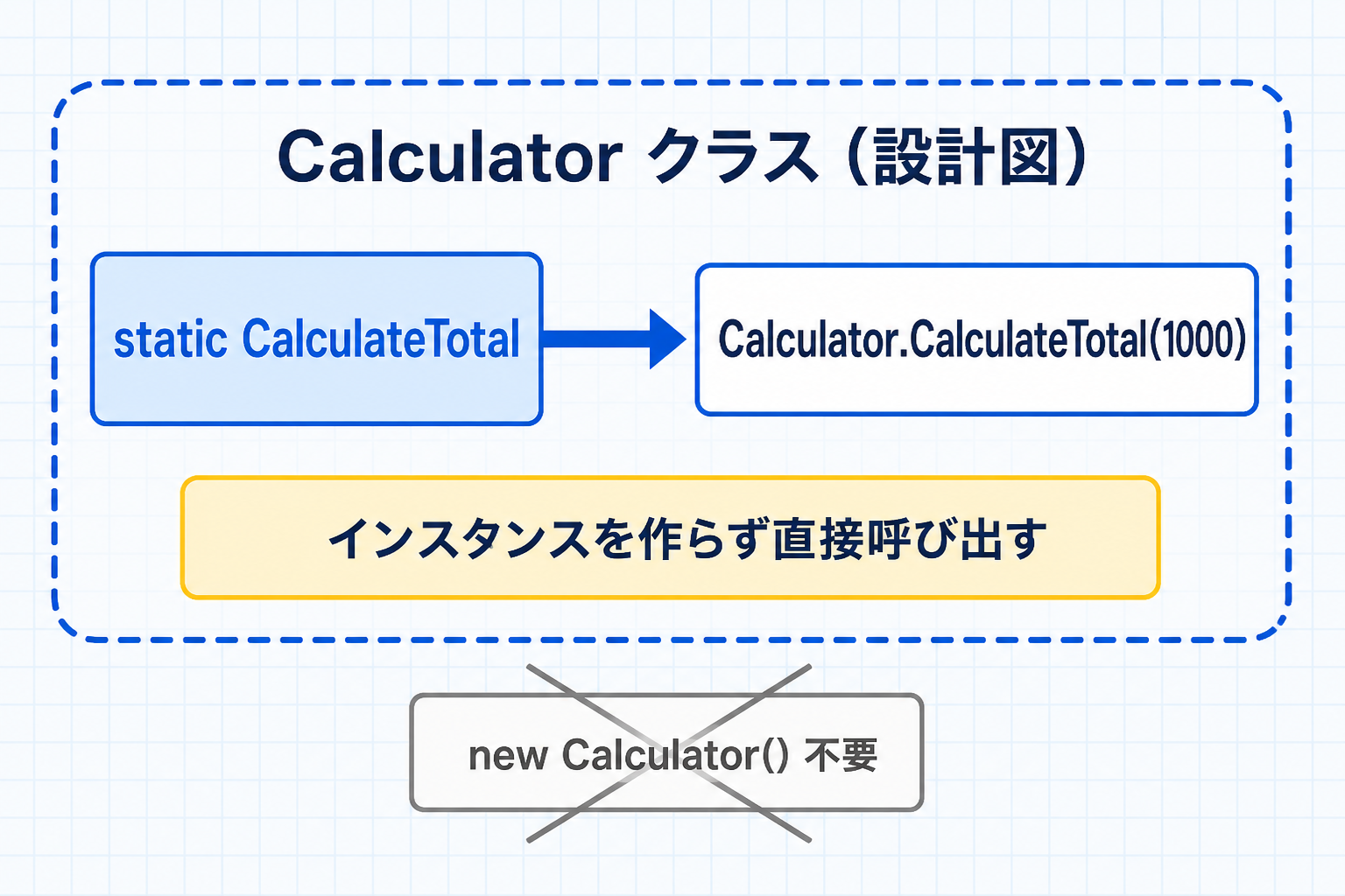 staticメソッドを型名から直接呼び出すことを示す図