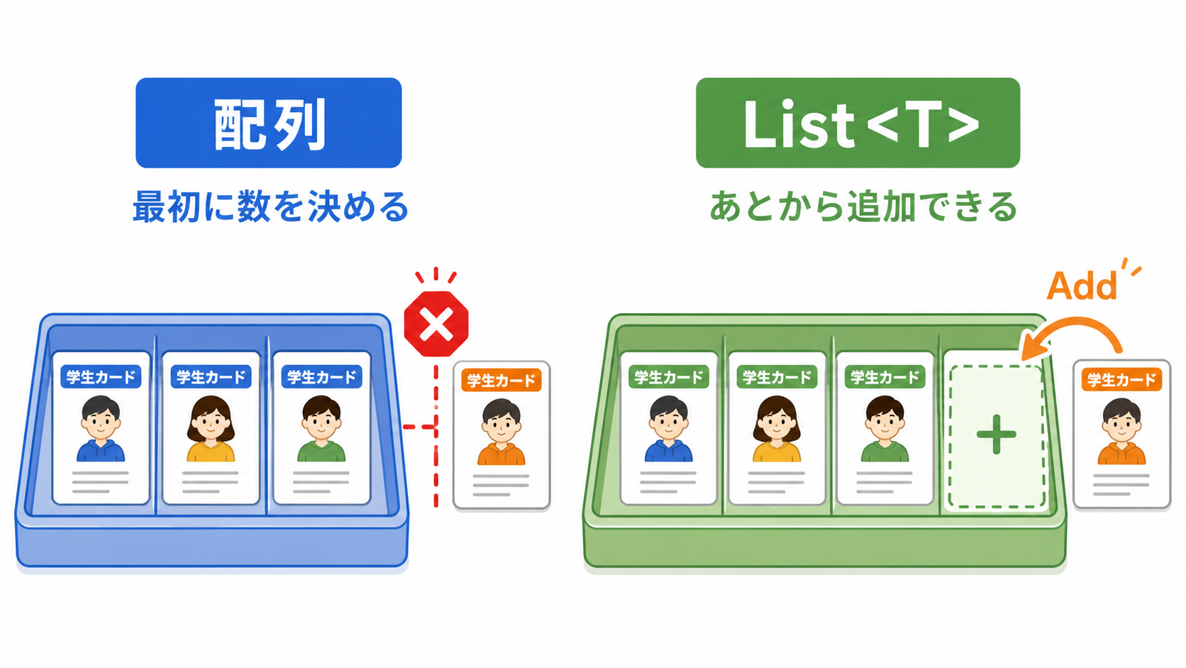 配列は最初に数を決める固定長の入れ物、ListはAddであとから要素を追加できる入れ物として比較した図