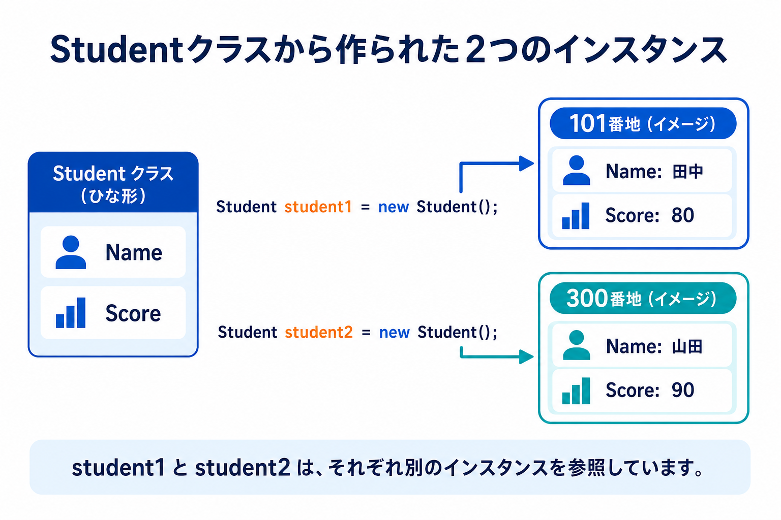 Studentクラスからstudent1とstudent2の2つのインスタンスが作られ、それぞれ別のメモリ上の実体を参照するイメージ図