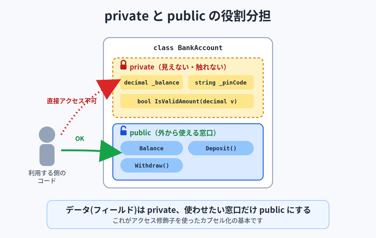 privateとpublicの役割分担を示す図