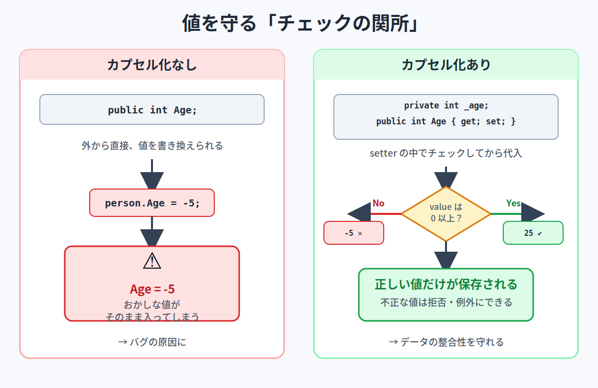 値を守るチェックの関所を示す図