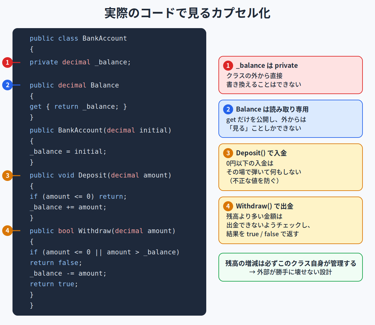 実際のC#コードで見るカプセル化の図解