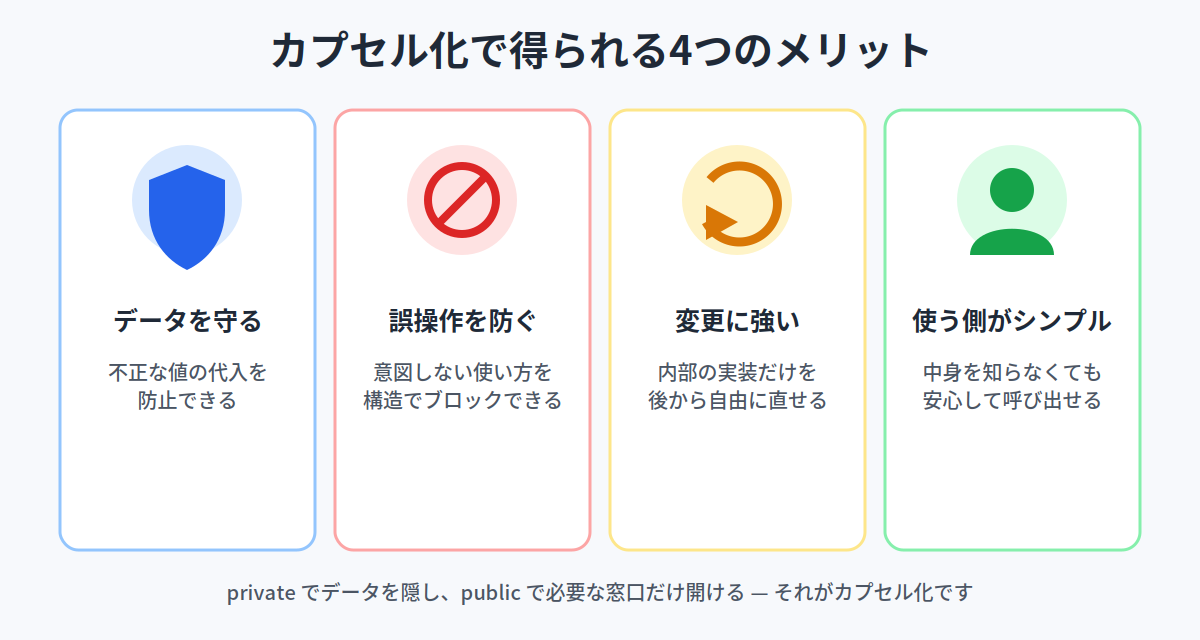 カプセル化で得られる4つのメリットのまとめ図
