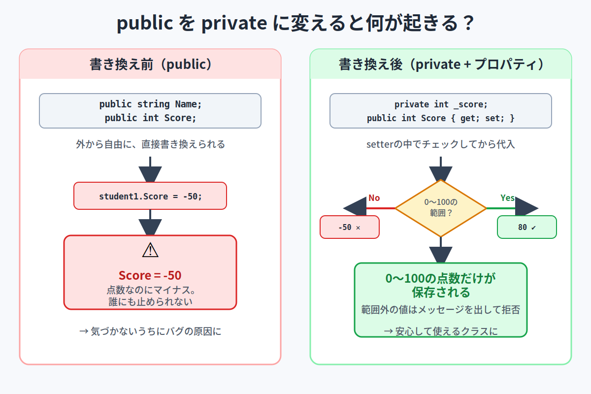 publicをprivateに変えると何が起きるかを示すBefore/After比較図