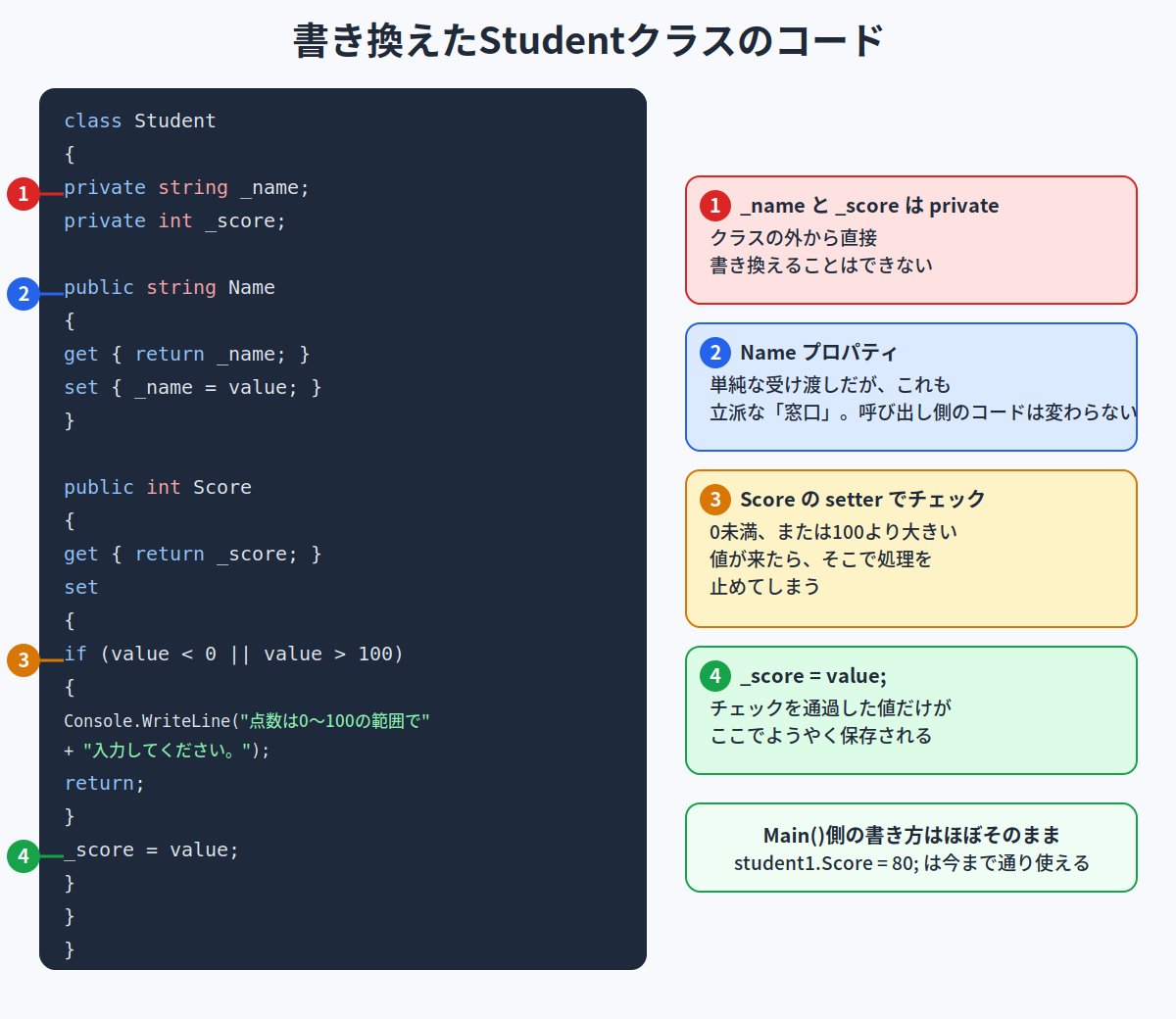 書き換えたStudentクラスのコード解説図