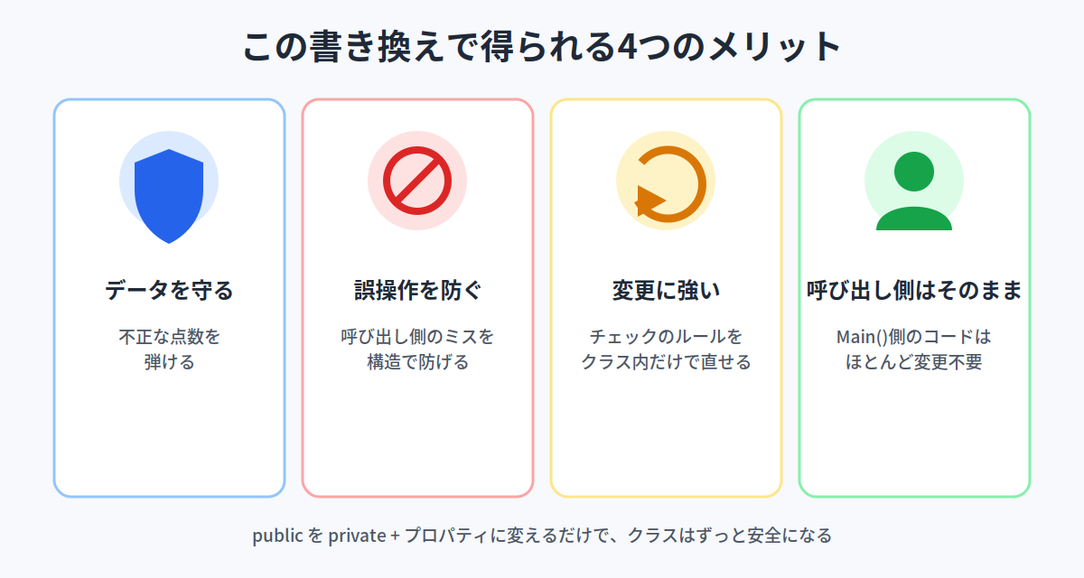 この書き換えで得られる4つのメリットのまとめ図