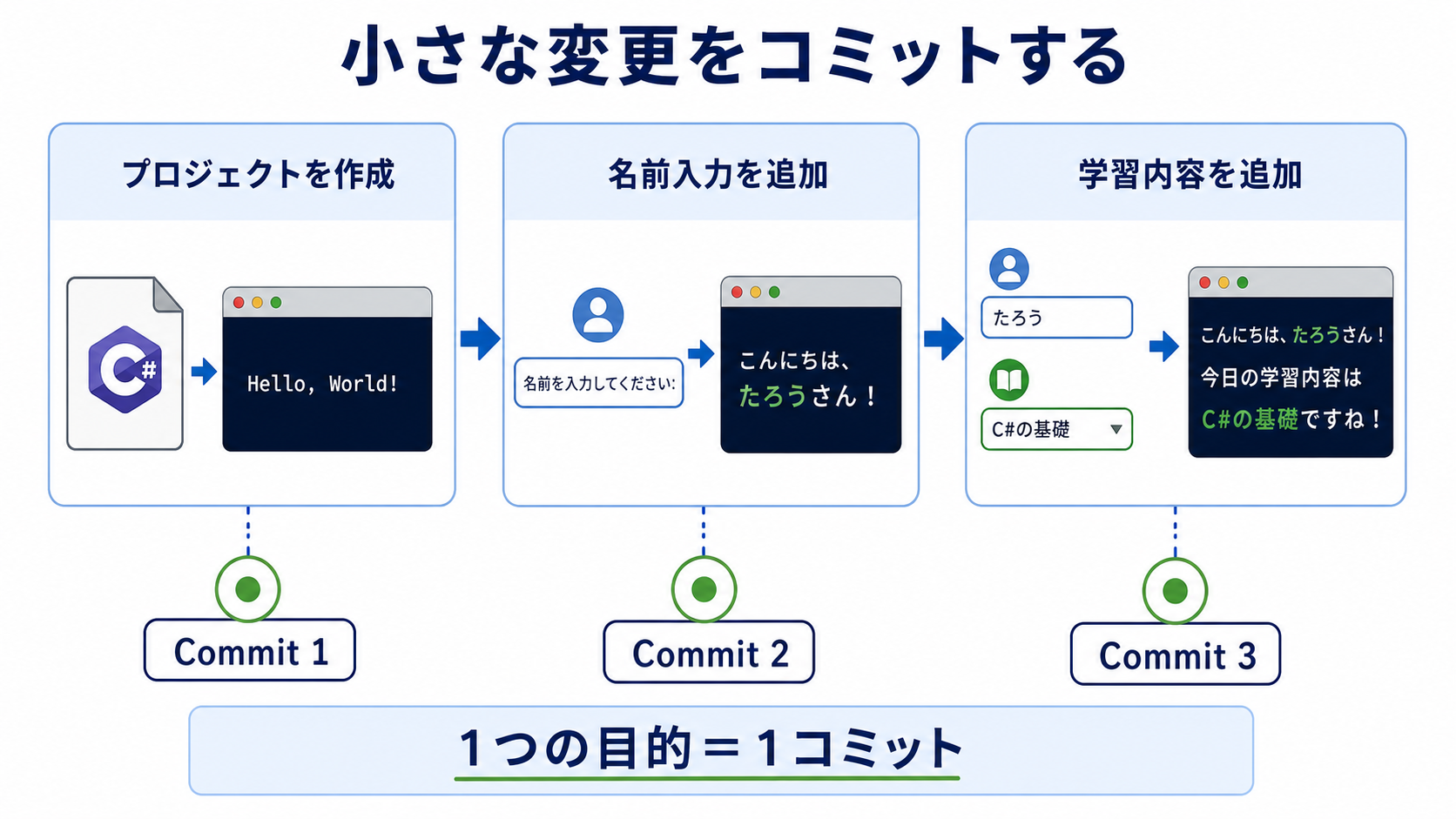 C#の学習記録プログラムを3回の小さな変更とコミットで完成させる流れ
