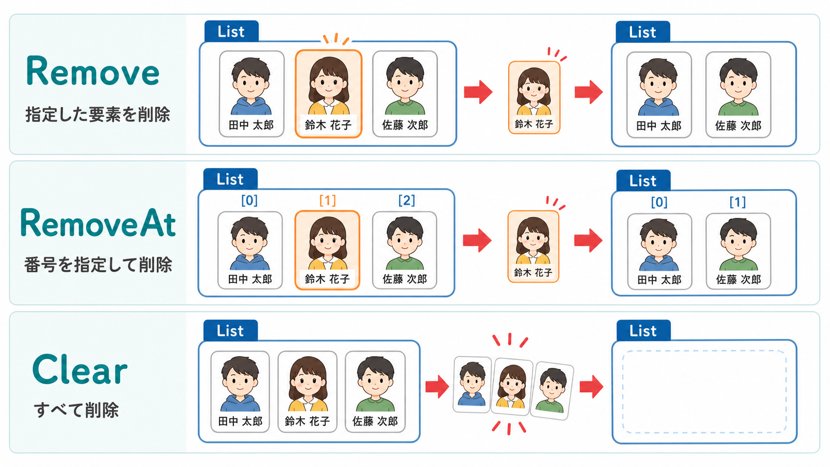C#のListからRemove、RemoveAt、Clearで生徒を削除する方法の比較図