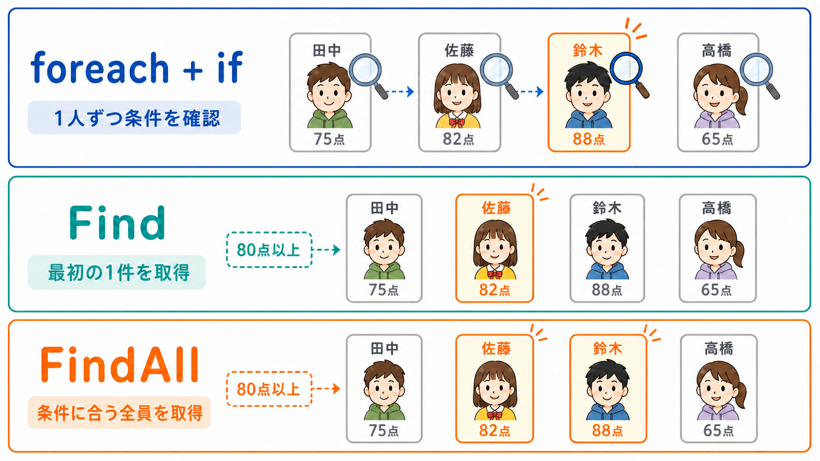 C#のListをforeachとif、Find、FindAllで検索する方法の比較図
