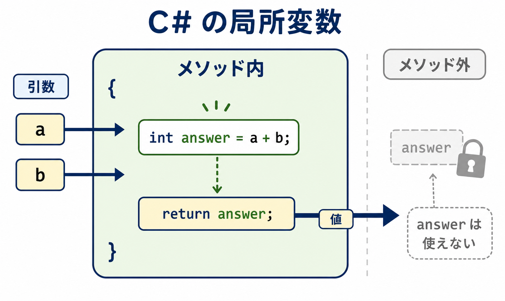 C#の局所変数answerはメソッド内で使え、returnで値だけを外へ返すことを示す図