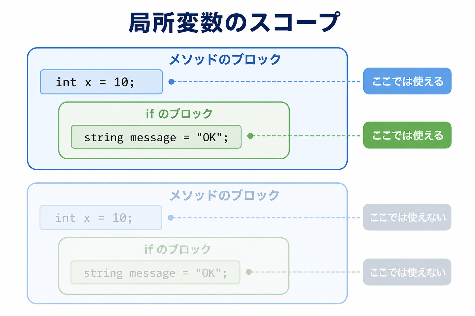 C#のメソッドブロックとifブロックにおける局所変数のスコープを示す図
