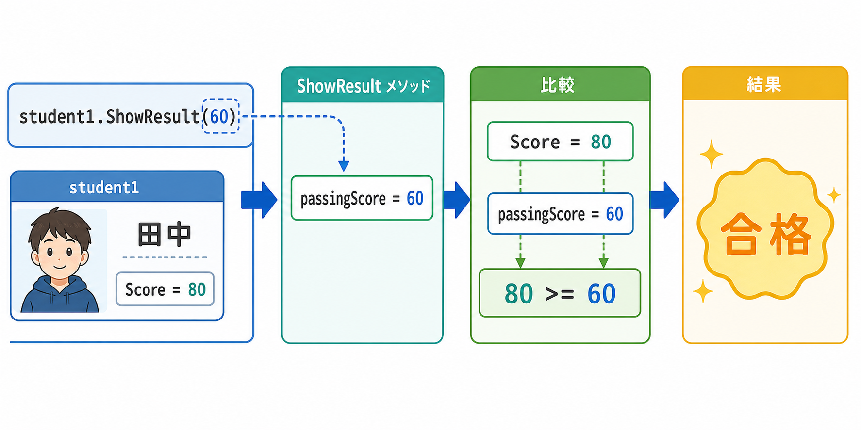 student1.ShowResult(60)の60がpassingScoreに入り、Score 80と比較されて合格になる流れ