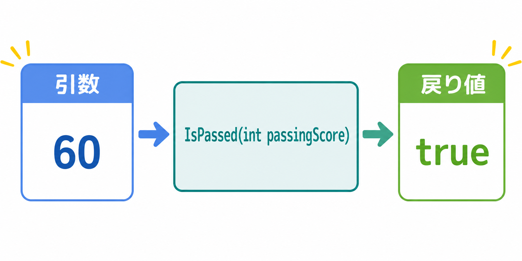 引数60をIsPassedメソッドへ渡し、戻り値trueを受け取る流れ