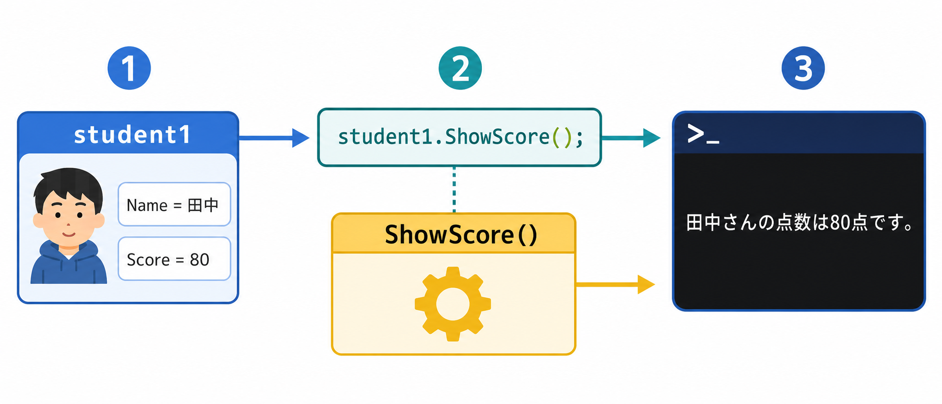 student1.ShowScore()を呼び出し、Studentの名前と点数を使ってコンソールへ表示する流れ