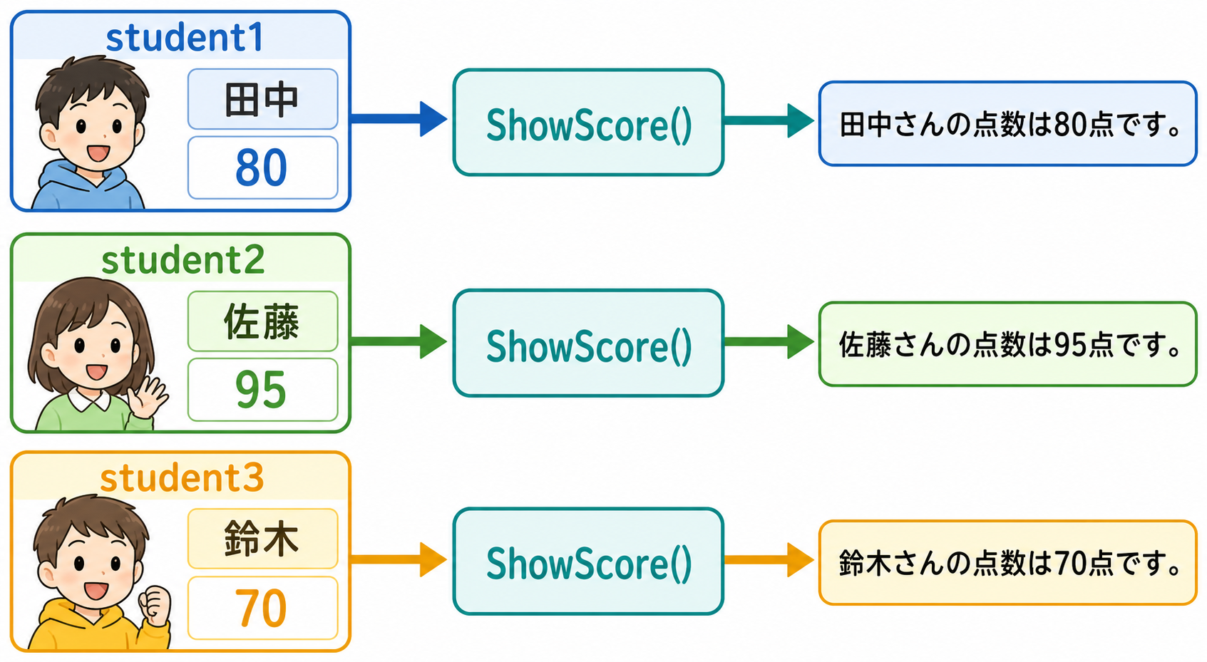 3人のStudentインスタンスが同じShowScoreメソッドを使い、それぞれ異なる点数を表示する図