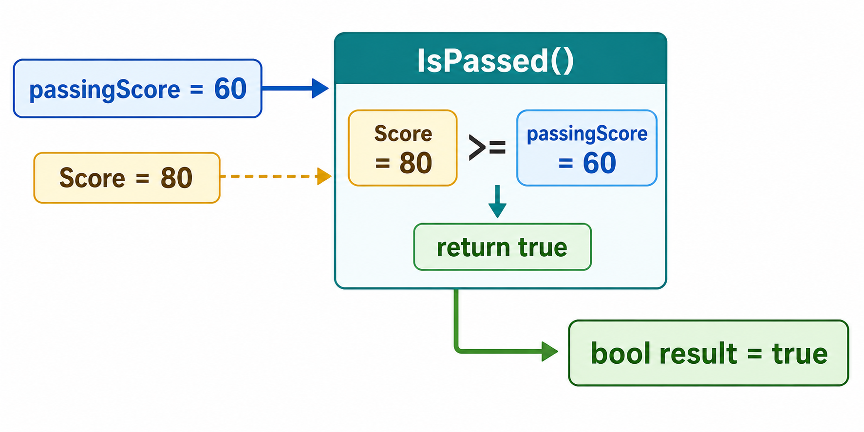 IsPassedメソッドがScore 80とpassingScore 60を比較し、trueをbool resultへ返す流れ