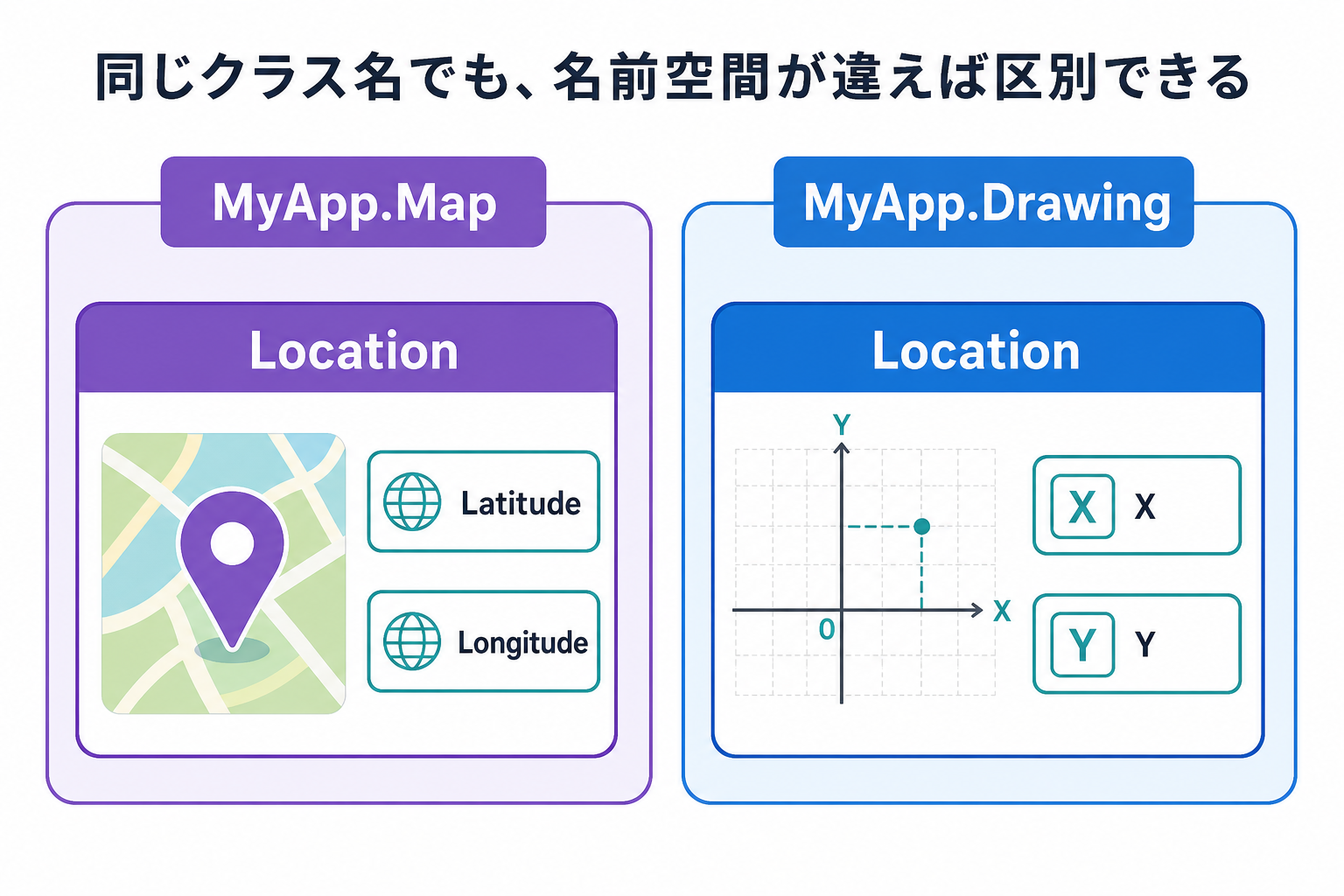 同じLocationクラスをMyApp.MapとMyApp.Drawingの名前空間で区別する図