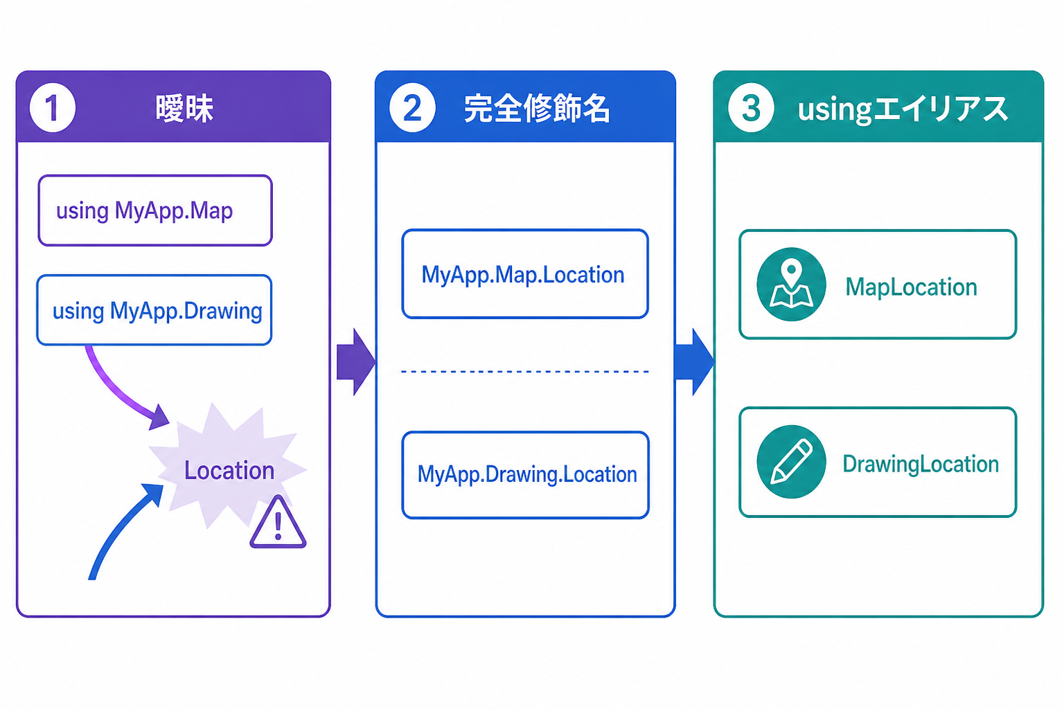 曖昧なLocationクラスを完全修飾名とusingエイリアスで解決する図