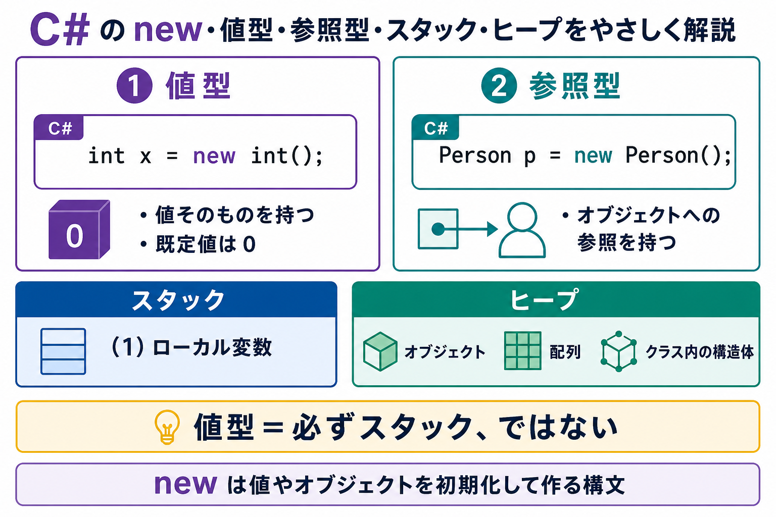 C#のnew、値型・参照型、スタック・ヒープの関係を整理した図