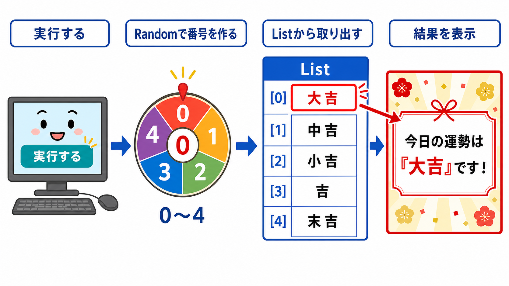 C#のRandomで0から4の番号を作り、Listからおみくじ結果を取り出す流れの図