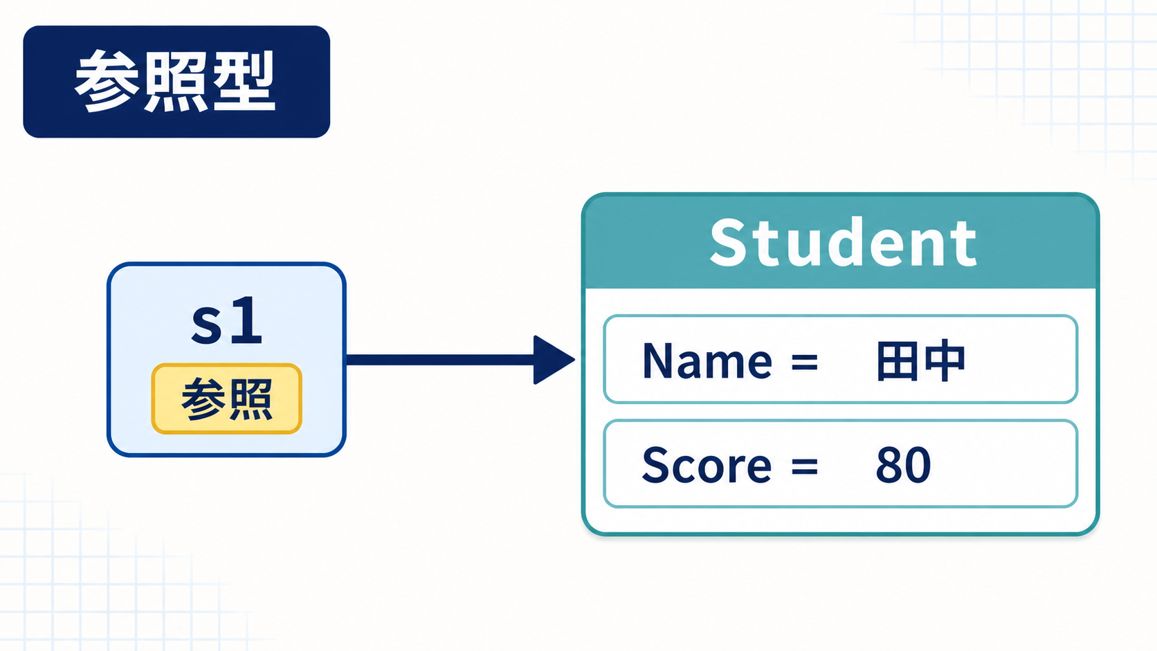 参照型変数s1がNameは田中、Scoreは80のStudentオブジェクトを参照する図