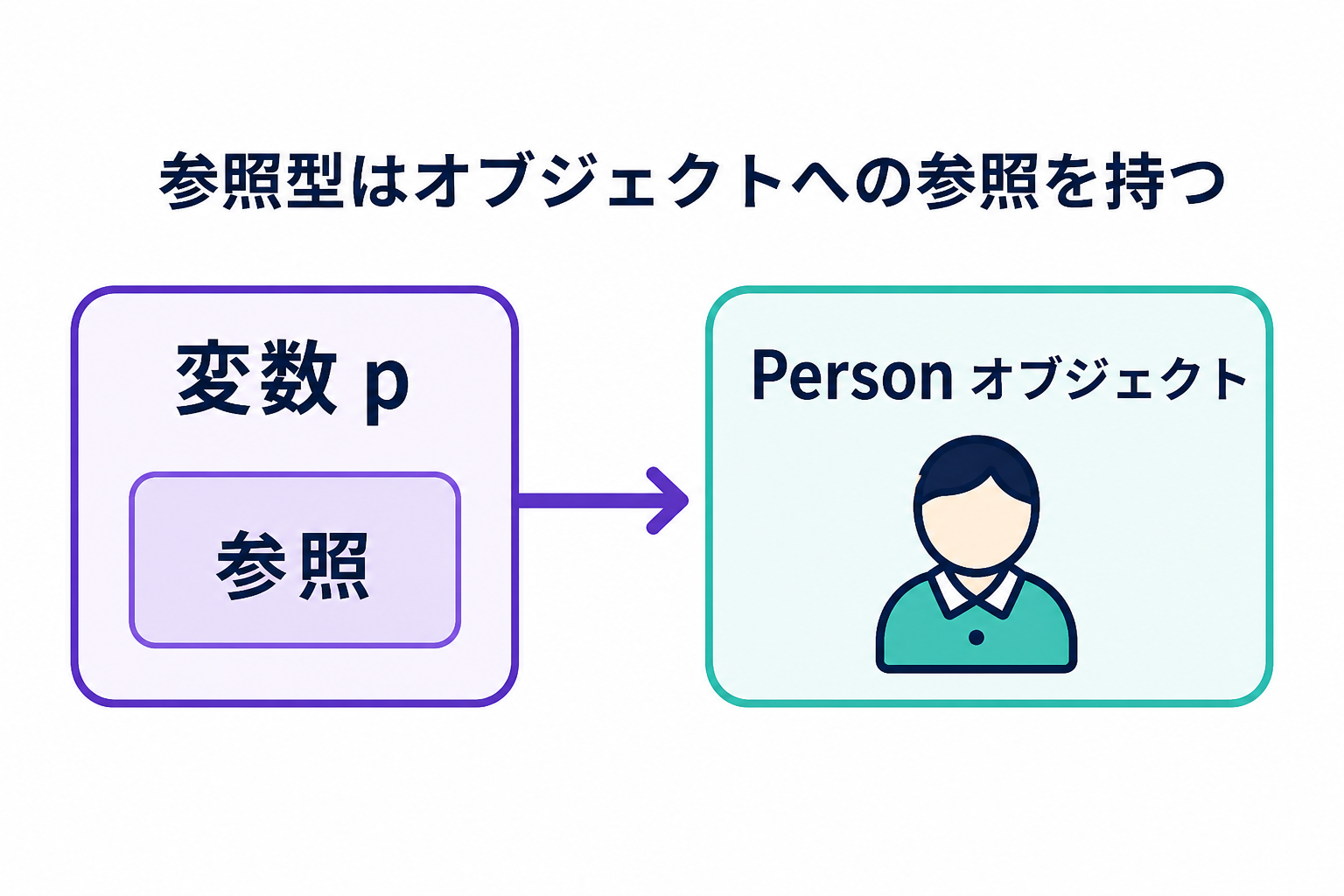 参照型の変数pがPersonオブジェクトへの参照を持つことを示す図