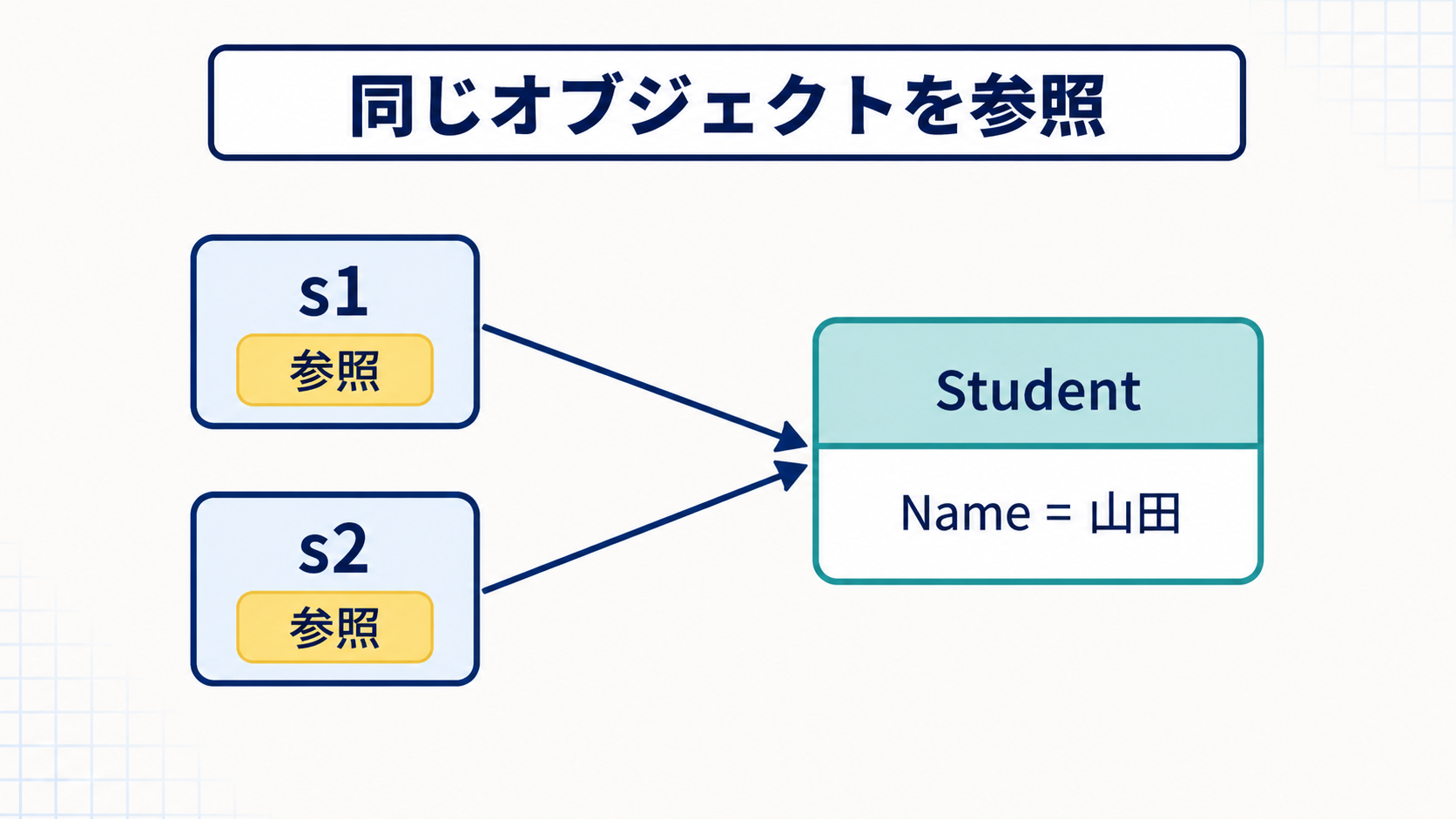 参照型変数s1とs2が同じStudentオブジェクトを参照する図