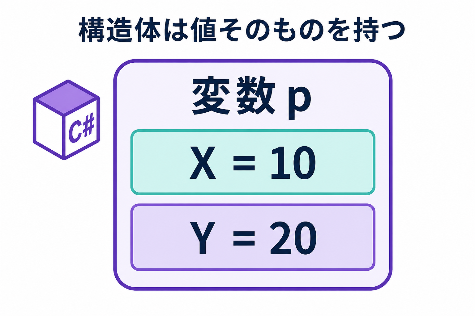 構造体変数pがX=10とY=20の値を直接持つことを示す図