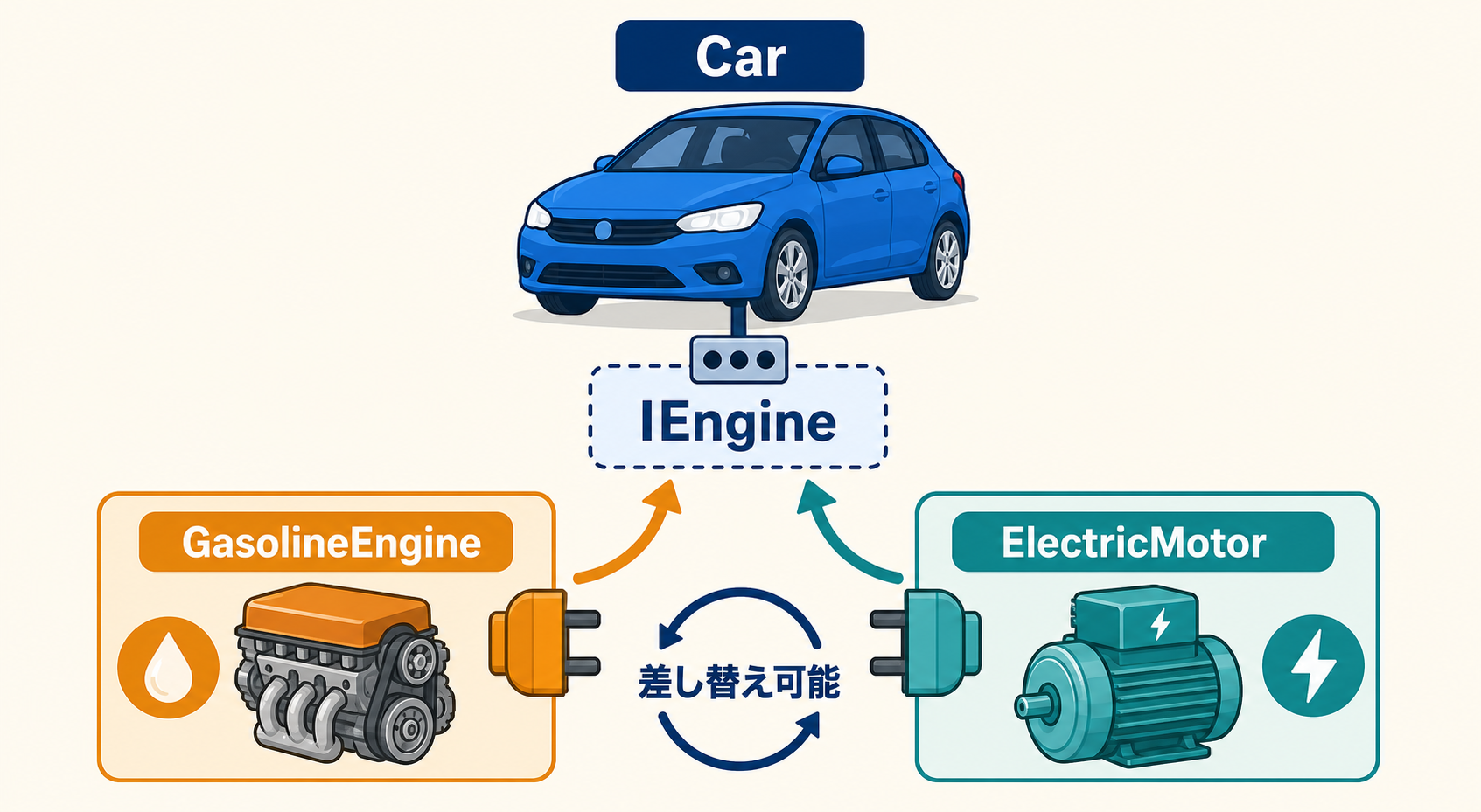 CarがIEngineを介してGasolineEngineとElectricMotorを差し替える構成図