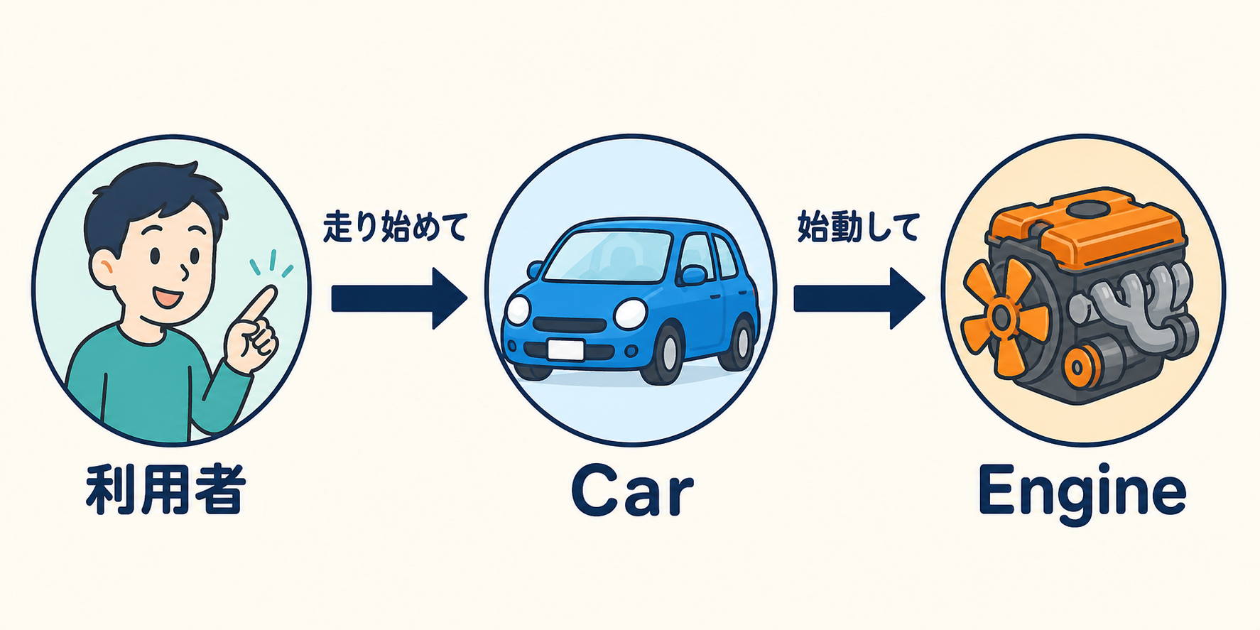 利用者がCarへ走り始めるよう依頼し、CarがEngineへ始動を委譲する流れ